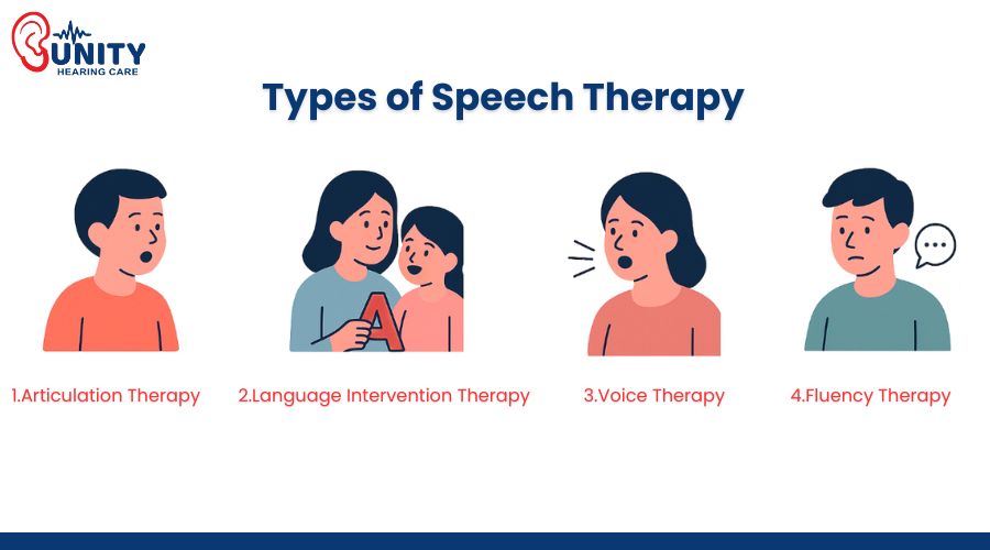 Types of speech therapy infographic by Unity Hearing Care in Vapi, featuring articulation therapy, language intervention therapy, voice therapy, and fluency therapy for improved communication skills.